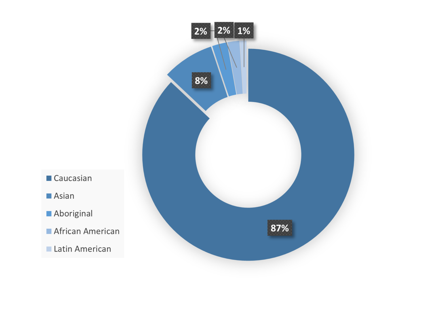 Niagara blue circular chart